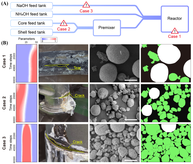 AI 모니터링을 통한 생산 설비 이상 탐지 및 결함으로 인한 NCM 전구체 구형도. 연구그림=UNIST