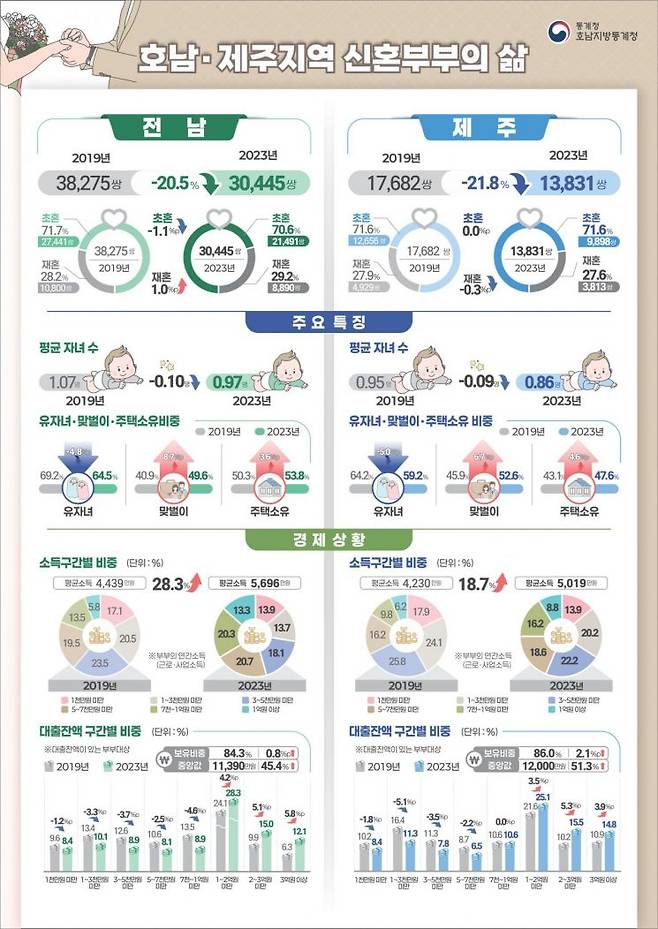 전남·제주 지역 신혼부부의 2019년과 2023년 데이터를 비교한 인포그래픽. 결혼 형태와 자녀 수, 맞벌이 여부, 주택 소유율, 소득 수준, 대출 부담률 등 주요 지표를 통해 신혼부부의 지역 정착 여건과 변화 흐름을 한눈에 보여준다. 호남지방통계청 제공