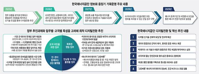 한국에너지공단 정보화 중장기 기획운영 주요 내용