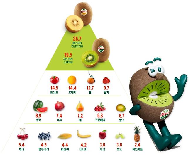 28일 서울 송파구에서 열린 '영양소 밀도 중심의 건강 식단 연구 발표' 기자간담회에서 제스프리가 제시한 식품별 영양소 밀도 피라미드./사진=제스프리 제공