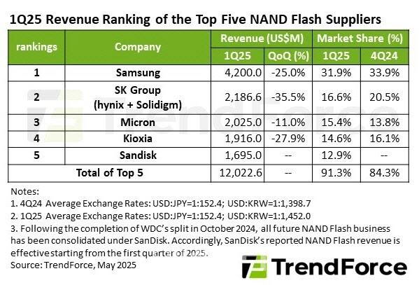 2025년 1분기 글로벌 낸드 매출 현황.(사진=트렌드포스)