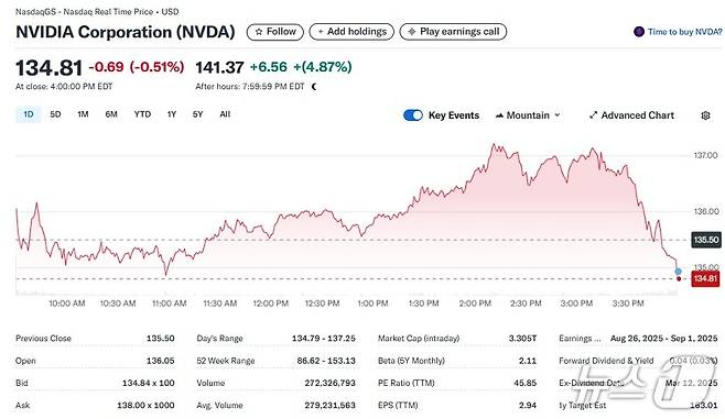 엔비디아 일일 주가추이 - 야후 파이낸스 갈무리