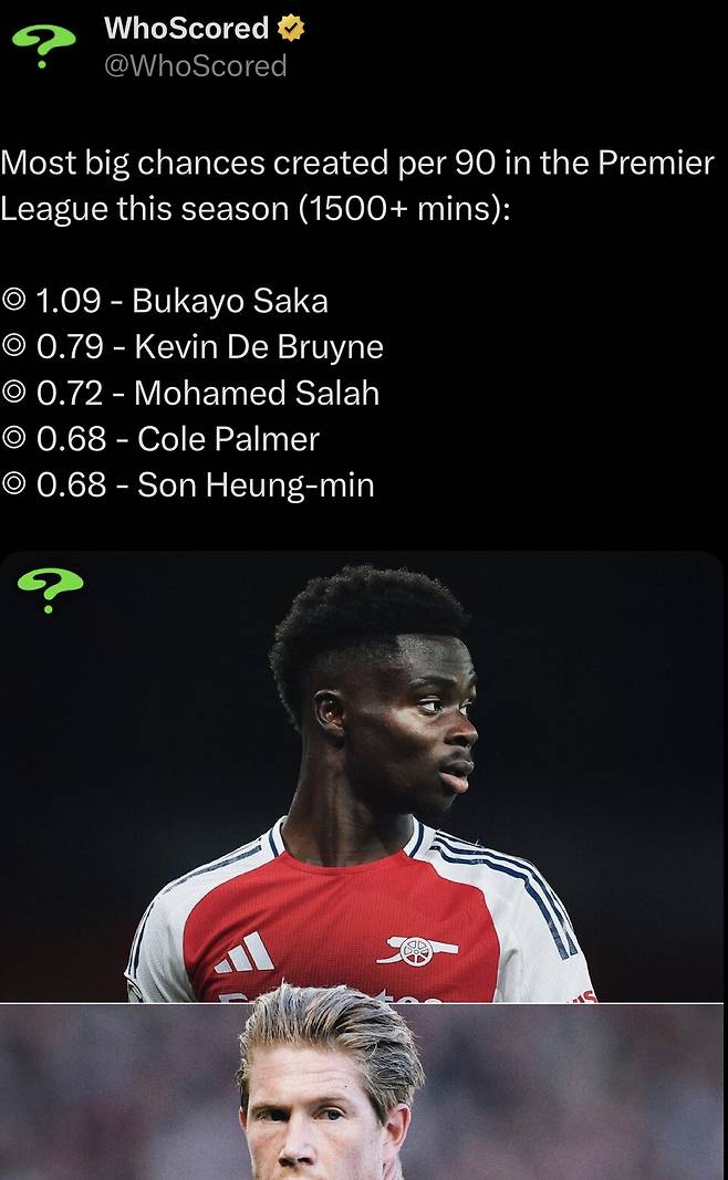 이번 시즌 EPL에서 빅찬스메이킹 창출 5위를 달성한 손흥민. 사진┃후스코어드닷컴