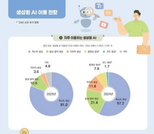 생성형AI 이용 현황. 방통위 제공