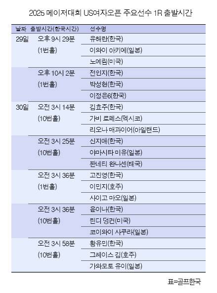유해란, 고진영, 전인지, 김아림, 신지애, 박성현, 김효주, 최혜진, 양희영, 이정은6, 김세영, 윤이나, 황유민 프로, 넬리 코다, 리디아 고 등이 출전하는 2025년 미국여자프로골프(LPGA) 투어 메이저대회 제80회 US여자오픈 1라운드 조 편성 및 출발시간. 표=골프한국