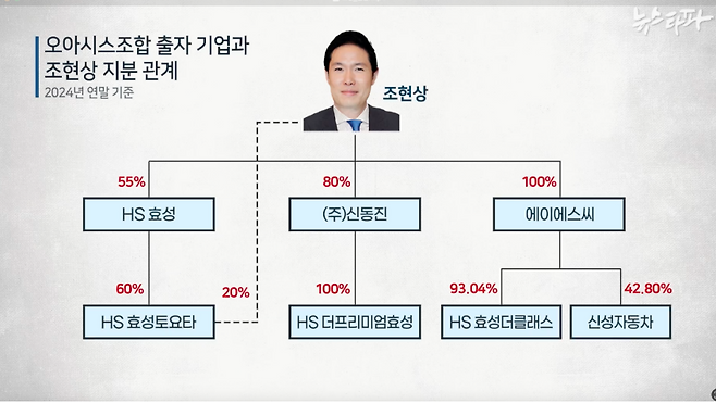 오아시스조합 출자 기업과 조현상 지분 관계