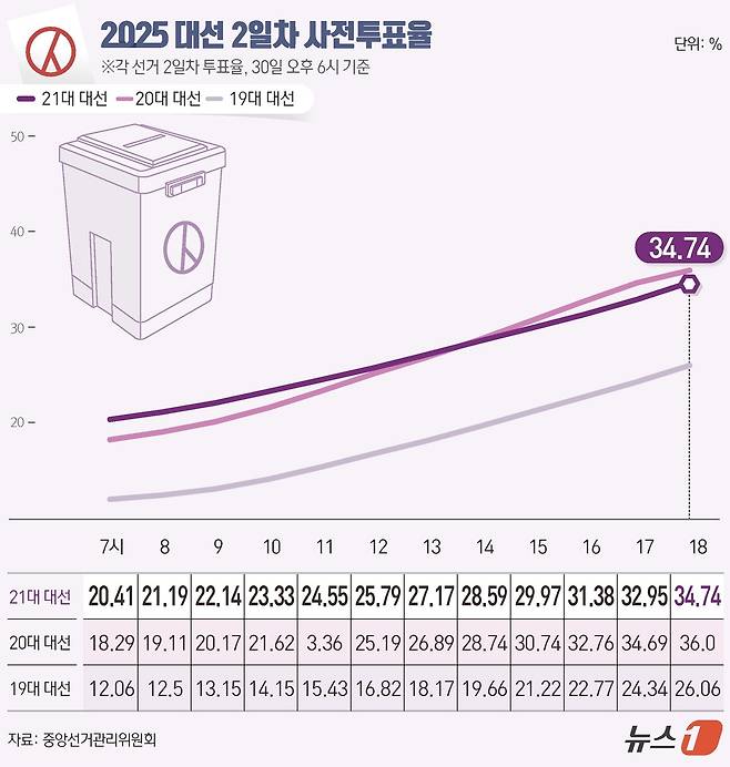 제21대 대통령 선거 사전투표 둘째 날인 30일 오후 6시 기준 최종 사전투표율이 34.74%로 집계됐다. 전체 유권자 4439만 1871명 가운데 누적 1542만 3607명이 투표를 마쳤다. 사전투표를 실시한 역대 선거 중 2022년 대통령 선거에 이어 역대 두 번째로 높은 수치다. ⓒ News1 윤주희 디자이너
