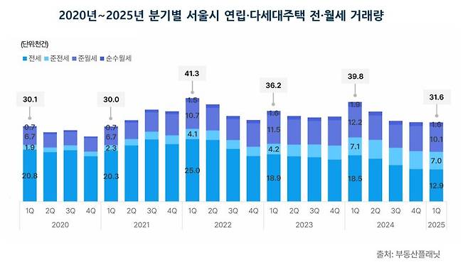 2020년~2025년 분기별 서울시 연립·다세대주택 전·월세 거래량. 부동산플래닛 제공