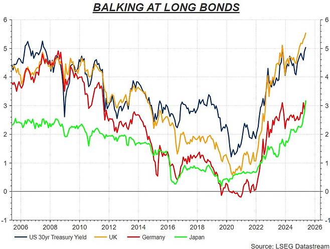 미국·영국·독일·일본의 30년물 국채 수익률 추이.