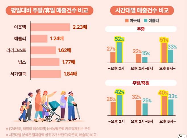 브랜드별 매출 건수 비교/사진=NH트렌드+
