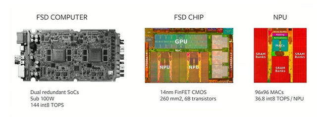 FSD 컴퓨터, FSD 칩, NPU의 구조와 사양: 왼쪽은 듀얼 중복 시스템온칩을 탑재한 FSD 컴퓨터. 전력 소모가 100와트 이하이며 144 int8 TOPS 처리 능력을 갖춘다. 중앙은 14나노미터 핀펫 CMOS 공정으로 제작된 FSD 칩 다이 이미지. 면적은 260 제곱밀리미터이고 트랜지스터 수는 60억 개이다. 오른쪽은 각 NPU의 내부 구조를 나타낸 다이어그램. 96×96 MAC 유닛을 구성하며 NPU당 36.8 int8 TOPS 처리량을 제공한다.