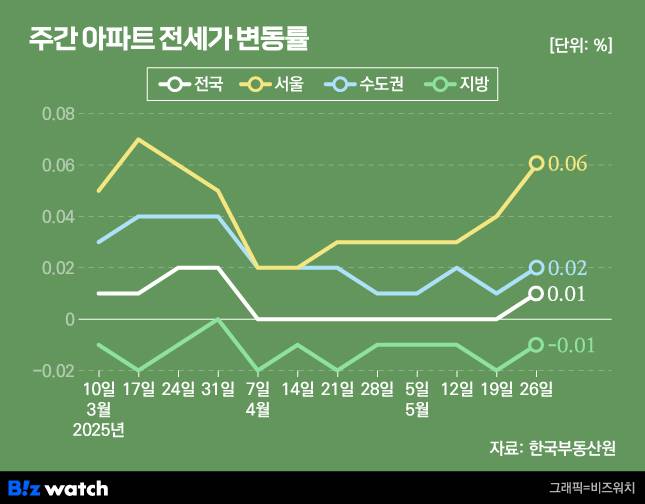 주간아파트 전세가 변동률/그래픽=비즈워치