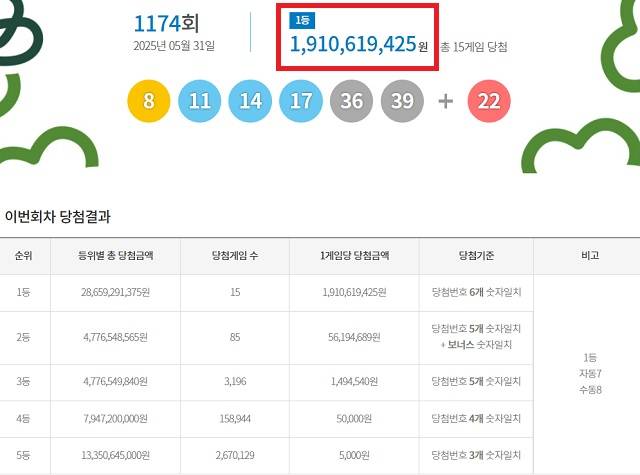 제1174회 로또복권 당첨번호 조회 결과 1등 당첨은 15게임이다. 1등 당첨금은 19억1061만원이다. 1등 당첨 구매 방식은 자동 7게임, 수동 8게임이다. /동행복권 캡처