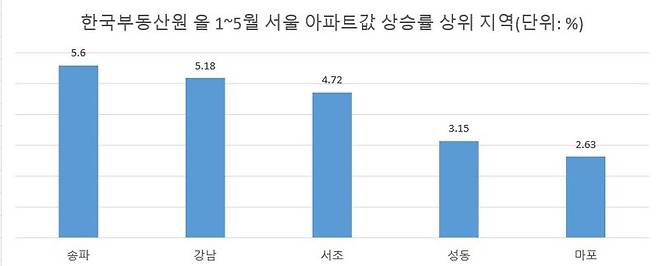자료 : 한국부동산원