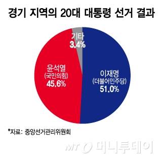 경기 지역의 20대 대통령 선거 결과/그래픽=김지영