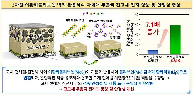 2차원 이황화몰리브덴 박막을 활용한 차세대 무음극 전고체 전지 성능·안정성 향상