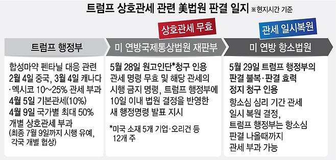 트럼프 상호관세 관련 美법원 판결 일지