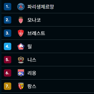 리그 순위.PNG PSG 챔스 우승 기념, 리그앙 클럽들 유럽대항전 성적 총정리