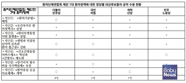 환자단체연합회 제안 7대 환자정책에 대한 정당별 대선후보들의 공약 수용 현황. ⓒ환자단체연합회