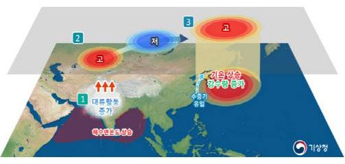 북인도양 높은 해수면 온도와 우리나라 6월 기온 및 강수량(사진=기상청)