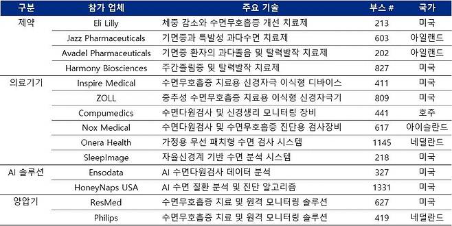 제39회 미국 수면학회 주요 참가기업 현황