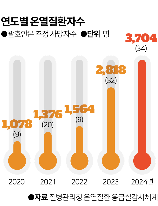 연도별 온열질환자 수. 그래픽=이지원 기자