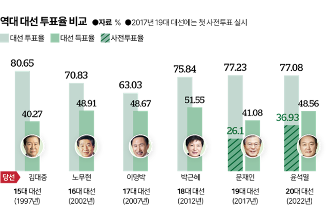 역대 대선 투표율과 당선자. 그래픽=이지원 기자 역대 대선 투표율과 당선자. 그래픽=이지원 기자