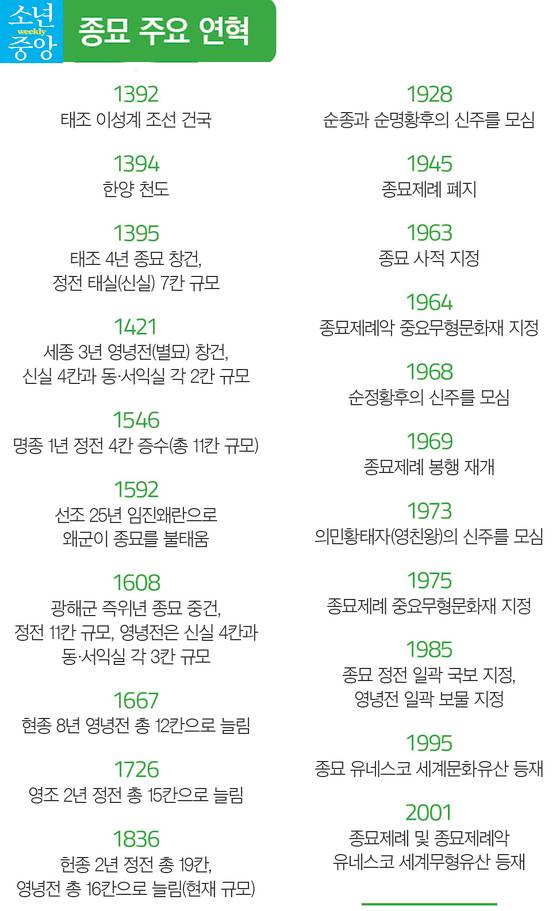 종묘 주요 연혁