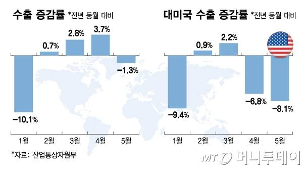 수출 통계/그래픽=김다나