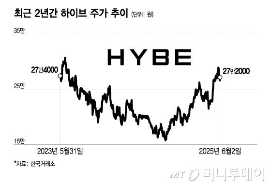 최근 2년간 하이브 주가 추이/그래픽=이지혜
