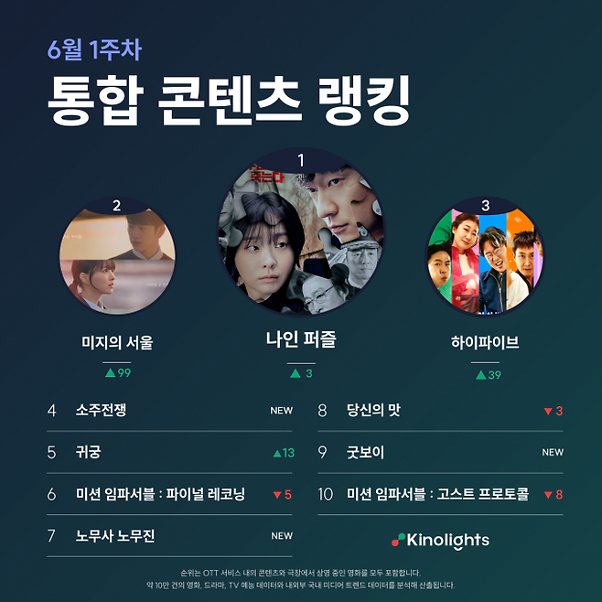 ‘나인퍼즐’ 콘텐츠 랭킹 1위! (사진: 키노라이츠)