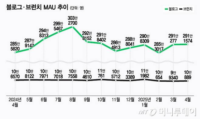 블로그·브런치 MAU 추이/그래픽=윤선정