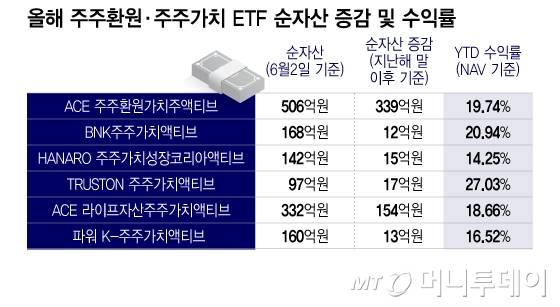 올해 주주환원·주주가치 ETF 순자산 증감 및 수익률/그래픽=이지혜