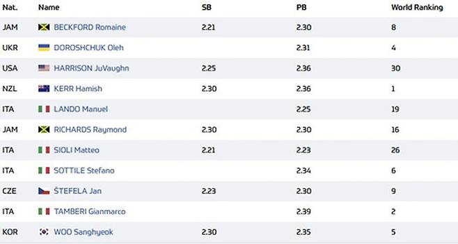 로마 다이아몬드리그 남자 높이뛰기 출전 명단