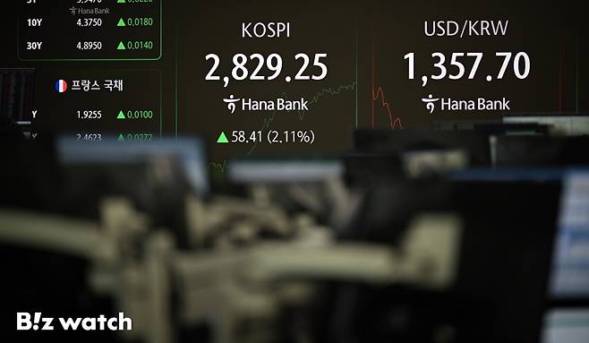 코스피와 코스닥지수가 연일 상승 출발한 5일 오전 서울 중구 하나은행 딜링룸 전광판에 지수가 표시되고 있다./사진=이명근 기자 qwe123@