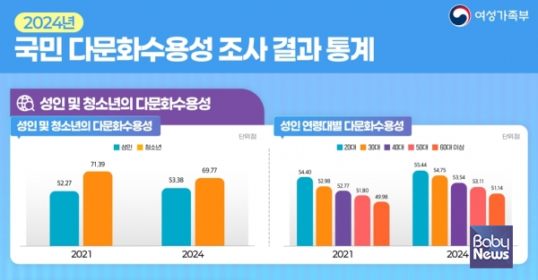 저출산으로 외국인 이주민 유입이 불가피해지는 가운데, 연령대가 낮을수록 다문화수용성이 높은 것으로 나타났다. 성인의 다문화수용성은 9년 만에 상승한 반면, 청소년은 하락했다. ⓒ여성가족부