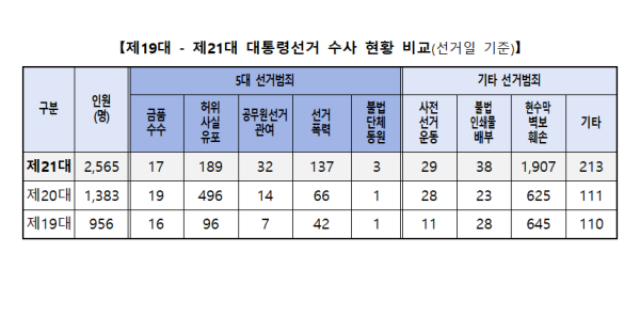 경찰이 제21대 대통령선거와 관련해 선거사범 2565명이 적발됐다. 지난 대선보다 선거사범이 85% 급증한 것인데 부정선거를 주장하는 극우 성향의 유튜버와 윤석열 전 대통령 지지자 등의 영향이 있었던 것으로 분석된다./경찰청 제공