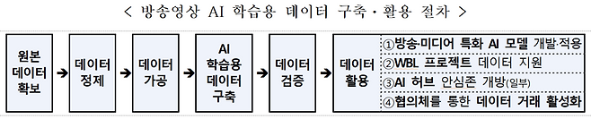 방송영상 AI 학습용 데이터 구축·활용 절차. 과기정통부 제공
