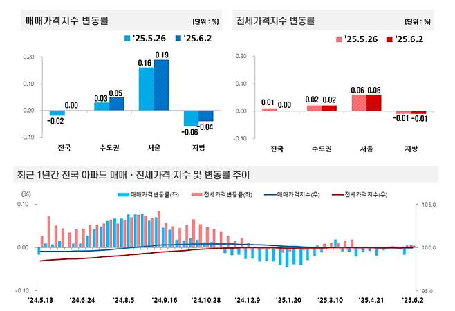사진=한국부동산원