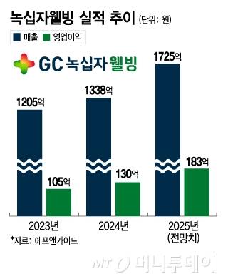 녹십자웰빙 연간 실적 추이. /그래픽=김지영 디자인기자