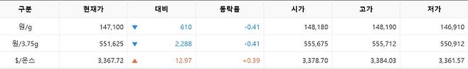 한국거래소(KRX) 금시장 국내 금값, 국제 금값 bnt, 한국거래소 금시세(금값) 0.427% 하락