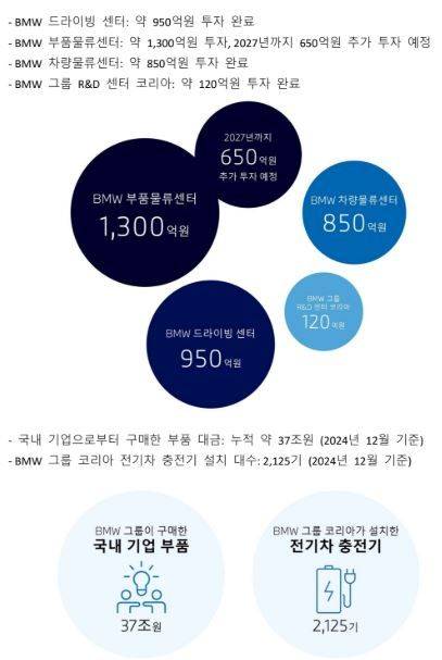 BMW그룹코리아 국내 투자 금액. ⓒBMW그룹코리아