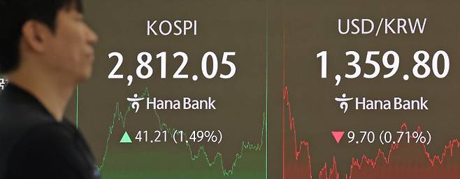 5일 서울 중구 하나은행 딜링룸에 코스피와 원-달러 환율 종가가 표시돼 있다. 새 정부의 증시 부양 정책 기대감이 퍼지면서 3일에 이어 상승세를 지속한 코스피는 약 11개월 만에 2,800 선을 넘어섰다. 원-달러 환율은 1350원대로 떨어졌다. 뉴스1