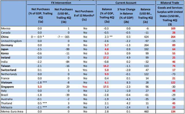 주요 해외 무역 파트너 평가 기준. 미 재무부 '주요 교역상대국의 거시경제·환율정책 보고서' 발췌