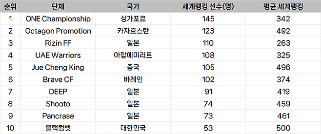 종합격투기대회 선수층 규모 아시아 랭킹