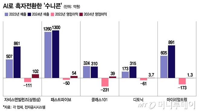 AI로 흑자전환한 '수니콘'/그래픽=이지혜