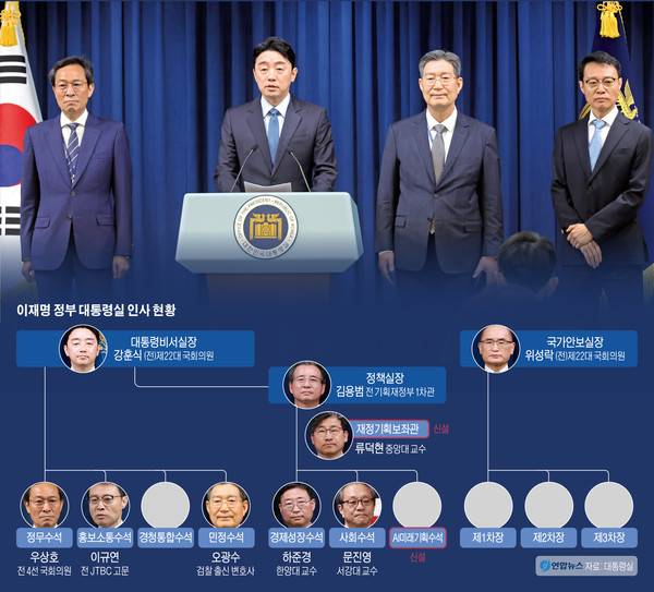 강훈식 대통령 비서실장이 8일 용산 대통령실에서 정무, 홍보소통, 민정수석 인선을 발표하고 있다. 왼쪽부터 우상호 정무수석, 강 비서실장, 오광수 민정수석, 이규연 홍보소통수석. /연합뉴스