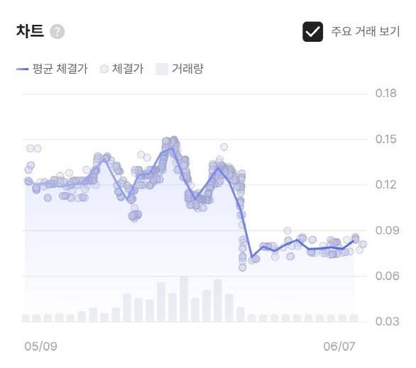 싸이거NFT 최근 30일 시세 변동현황. 싸이 흠뻑쇼 예매 직전 0.15ETH까지 상승했던 NFT 가격은 0.07ETH까지 하락했다가 현재 0.08ETH대에 거래되고 있다(사진=업비트)