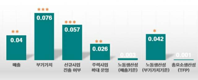 AI 도입 효과 추정치 (표=대한상의 SGI)