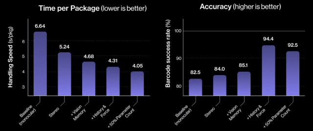 시각 기억, 상태 기록, 힘 반응 추가의 성능 영향을 보여주는 표. 각 변수에 대해 평균 처리 시간과 바코드 성공률을 보여준다. 60시간 훈련된 로봇이 각 모듈을 활성화했을 때 나타나는 능력. 마지막 행은 모든 개선 사항을 포함한다. (사진=피규어AI)
